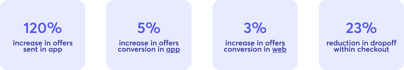 Project impact metrics showing positive results on offers adoption and completion